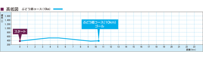 ぶどう郷コース高低図